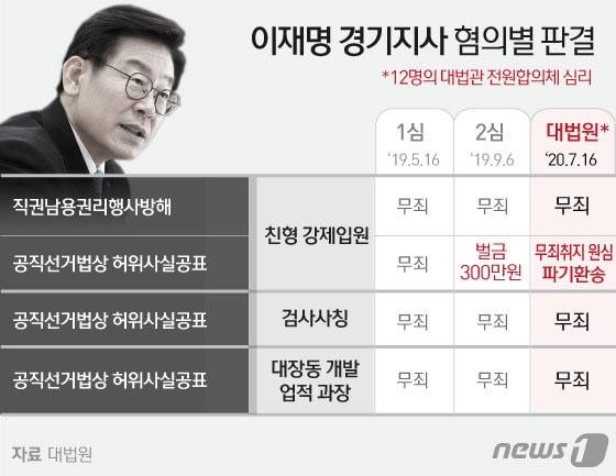 본문 이미지 - 대법원 전원합의체(주심 노정희 대법관)는 16일 직권남용권리행사방해(직권남용)등 혐의로 기소된 이 지사에게 벌금 300만원을 선고한 2심을 파기하고 사건을 다시 수원고법으로 돌려보냈다.ⓒ News1 김일환 디자이너