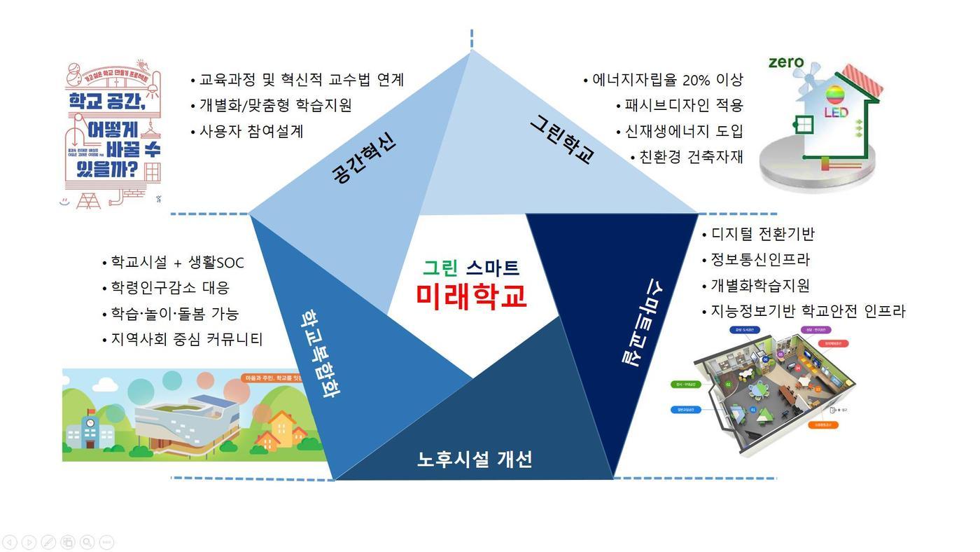 그린스마트 미래학교 개요.ⓒ 뉴스1