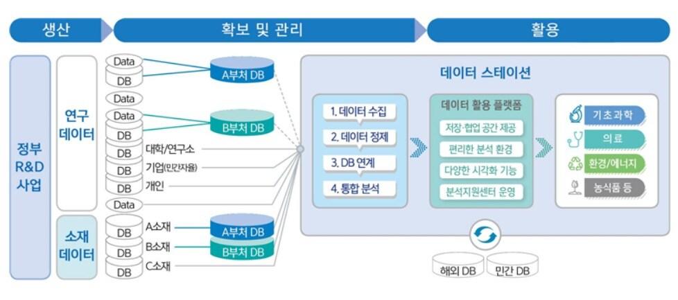 본문 이미지 - 국가 바이오 연구 데이터 스테이션. (과학기술정보통신부 자료 갈무리) 2020.07.02/뉴스1