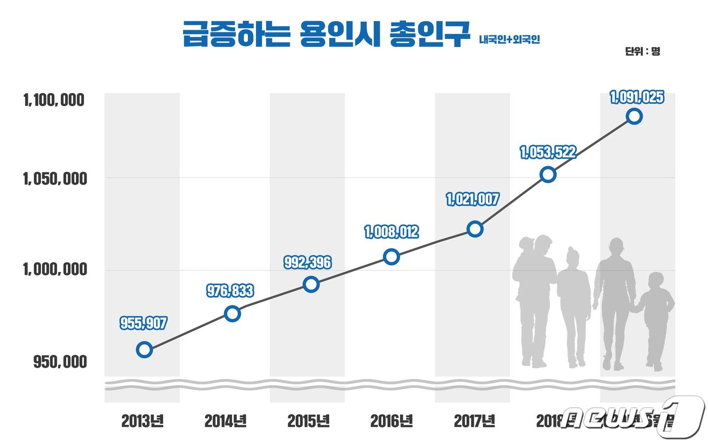 본문 이미지 - 급증하고 있는 용인시 총인구.(용인시 제공)ⓒ News1