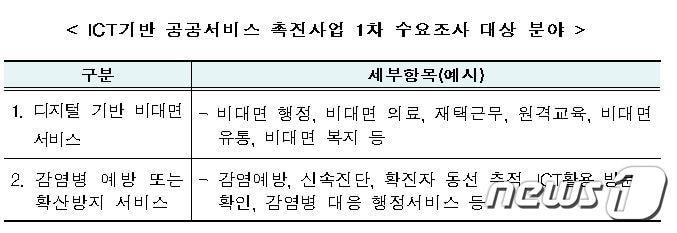 본문 이미지 - 과학기술정보통신부가 '2021년도 정보통신기술(ICT) 기반 공공서비스 촉진사업 1차 수요조사'를 실시한다고 22일 밝혔다. (과기정통부 제공)ⓒ 뉴스1
