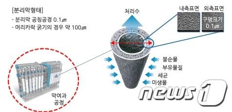 본문 이미지 - 중공사형 멤브레인의 세부 모습(시노펙스 제공)