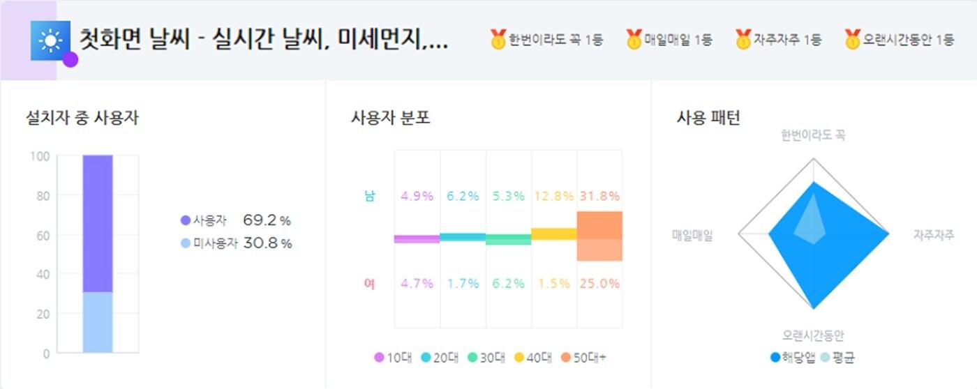 본문 이미지 - 사용 패턴 비교(와이즈앱 제공) ⓒ 뉴스1