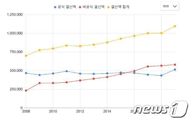 본문 이미지 - 국가정보원 공식 및 비공식 결산액(나라살림연구소 제공)ⓒ 뉴스1