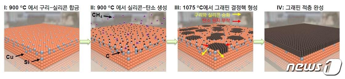 본문 이미지 - 구리-실리콘 합금을 통한 다층 그래핀 성장 모식도ⓒ 뉴스1