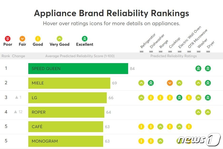 본문 이미지 - 컨슈머 리포트가 2일(현지시간) 발표한 가전제품 브랜드 신뢰성 순위 결과 중 일부.(자료=컨슈머리포트)2020.07.03/뉴스1 ⓒ 뉴스1