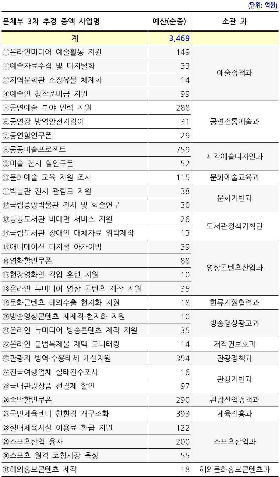 본문 이미지 - 문체부 3차추경 증액사업ⓒ 뉴스1