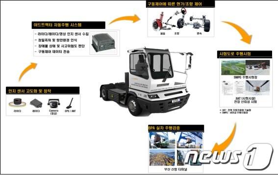 본문 이미지 - 연구개발 개요도(부산항만공사 제공)ⓒ 뉴스1