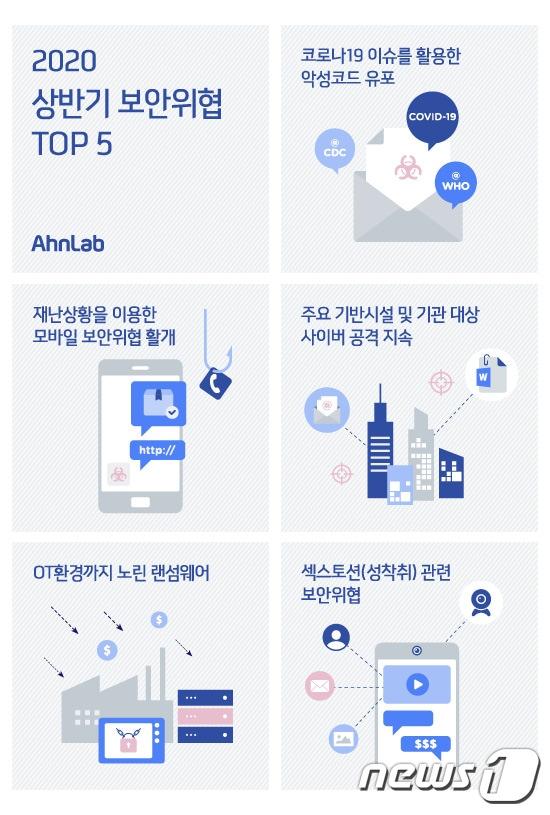 본문 이미지 - (안랩 제공)ⓒ 뉴스1