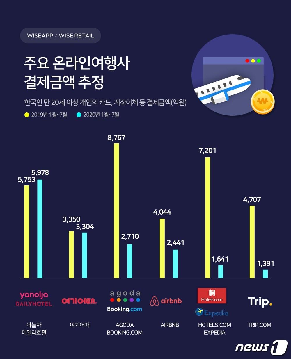본문 이미지 - (와이즈앱·와이즈리테일 제공)ⓒ 뉴스1