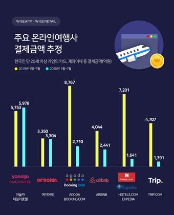 본문 이미지 - 온라인여행사 거래액(1~7월). 와이즈앱 제공