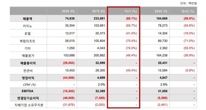 본문 이미지 - 파라다이스 2분기 실적(IR 자료 캡쳐).ⓒ 뉴스1