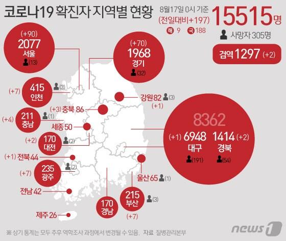 본문 이미지 - 17일 중앙방역대책본부에 따르면 이날 0시 기준 코로나19 신규 확진자는 197명으로 누적 확진자는 1만5515명이 됐다. 신규 확진자 197명의 신고 지역은 서울 90명, 경기 70명, 인천 7명, 광주 7명, 부산 7명, 충남 4명, 충북 3명, 대전 2명, 경북 2명, 강원 1명, 전북 1명, 대구 1명 순이고 검역 과정 2명이다. ⓒ News1 이은현 디자이너