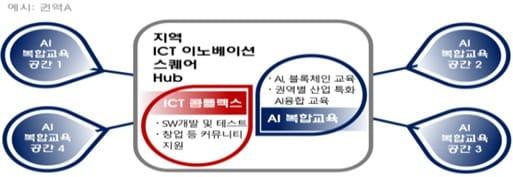 본문 이미지 - 지역 ICT이노베이션스퀘어 조성 개념도 (과학기술정보통신부 제공) 2020.08.18 /뉴스1