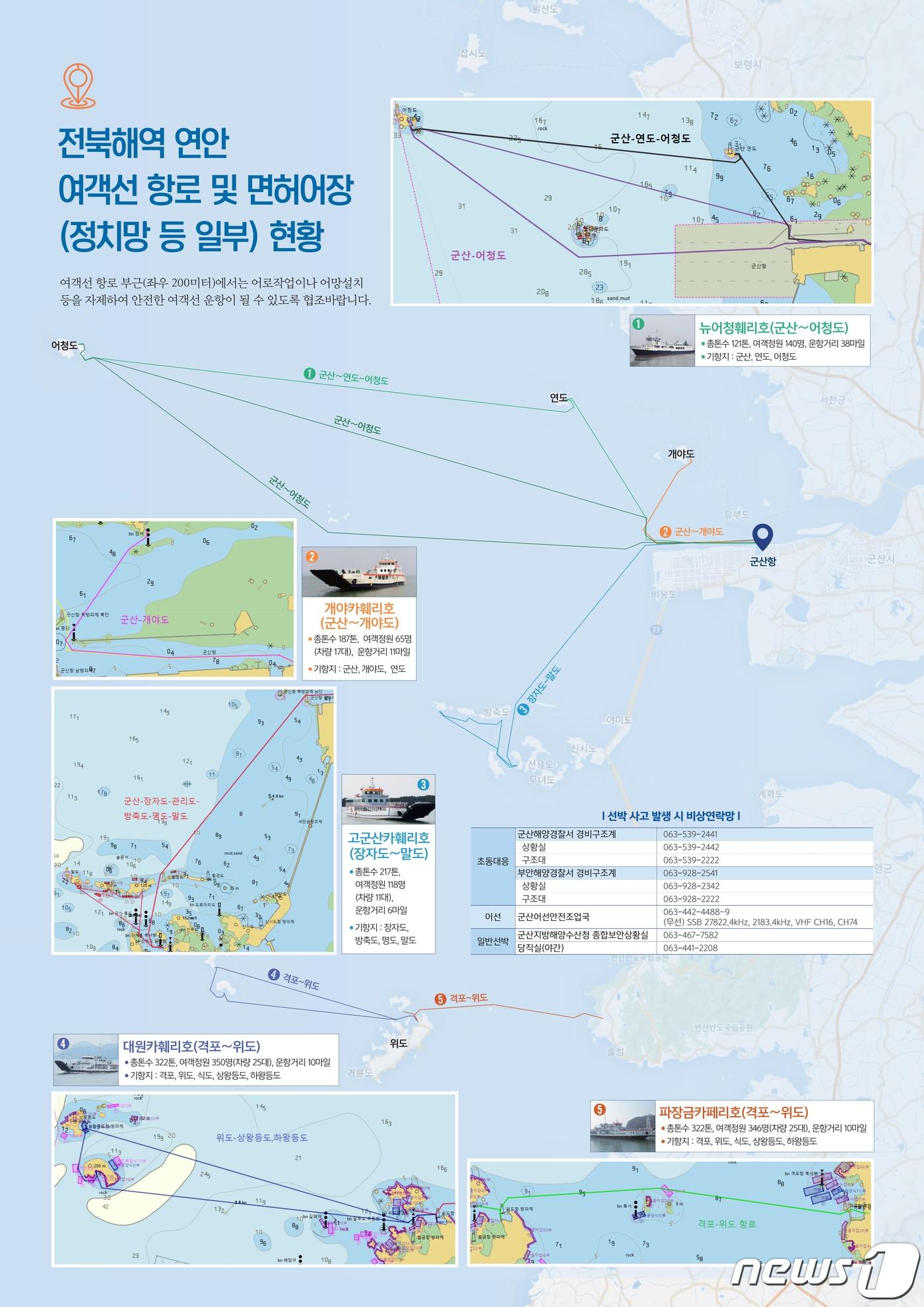 본문 이미지 - 군산지방해양수산청이 안전한 바닷길을 위해 전북해역의 어장정보와 여객선 관승항로 현황도를 제작해 배포한다.ⓒ 뉴스1