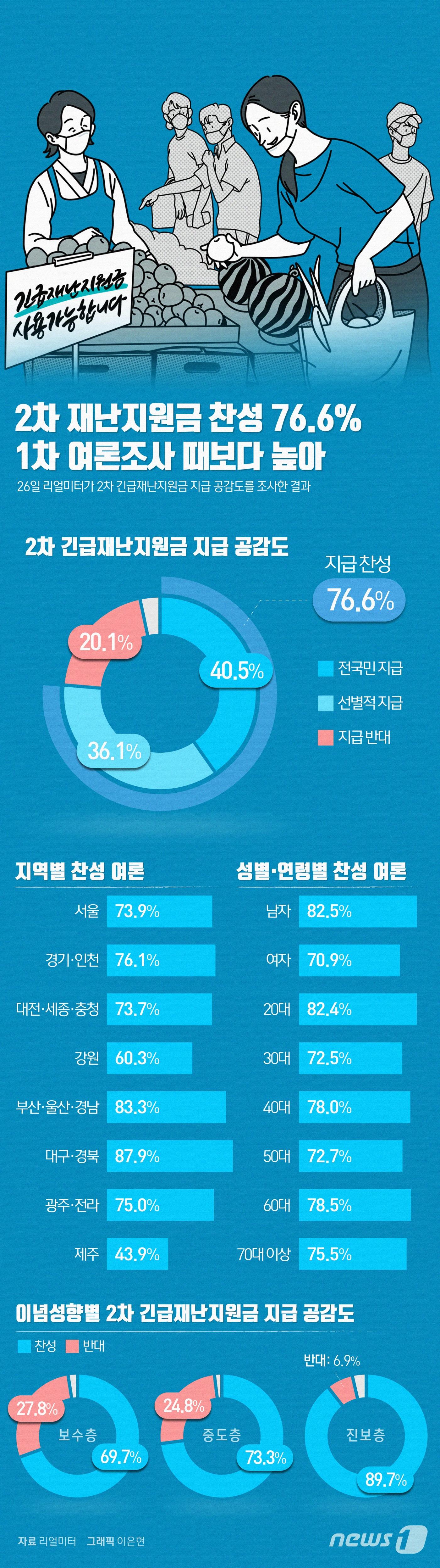 본문 이미지 - 26일 리얼미터가 2차 긴급재난지원금 지급 공감도를 조사한 결과, 국민 10명 중 7명 이상은 2차 긴급재난지원금 지급에 찬성하는 것으로 나타났다. 이에 앞서 총선을 앞둔 지난 4월8일 1차 긴급재난지원금 전 국민 확대 방안을 묻는 여론조사에서 찬성 응답은 58.2%, 반대 응답은 36.6%였다. 모름 무응답은 5.2%였다. ⓒ News1 이은현 디자이너