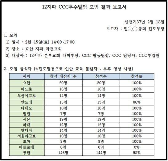 본문 이미지 - 신천지 전국 대학부장을 지낸 박모씨 측이 밝힌 신천지가 CCC에 신도 투입 및 선교를 지시했다는 주장의 자료.(그루터기상담협회 제공)ⓒ 뉴스1