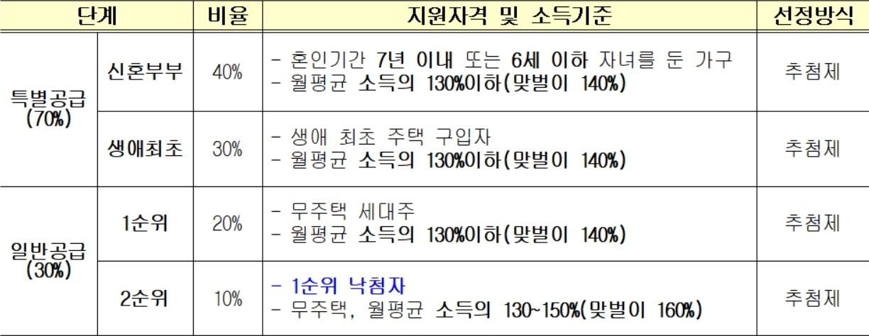 본문 이미지 - 지분적립형 분양주택 입주자 선정방법(서울시 제공). ⓒ 뉴스1