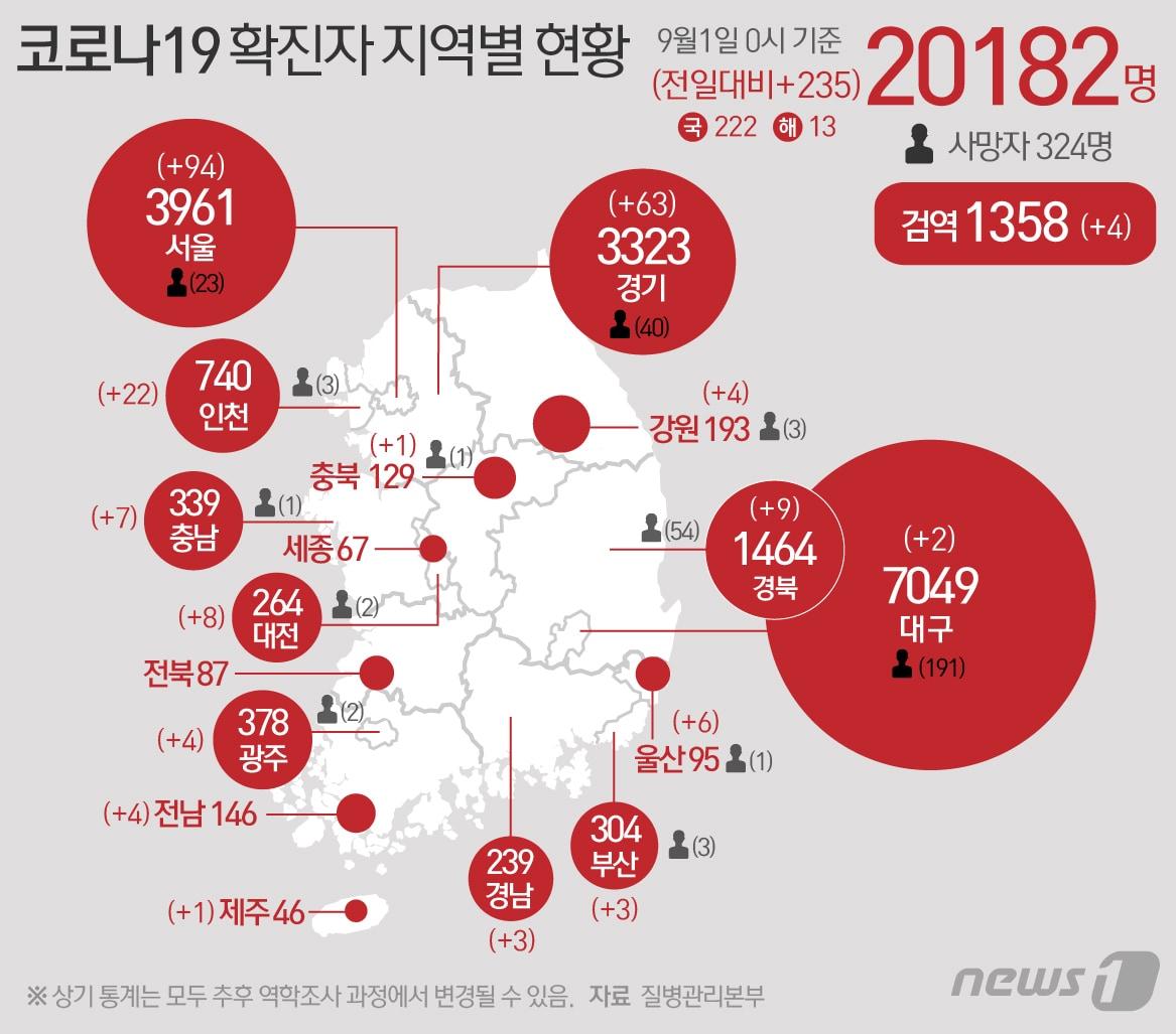 본문 이미지 - 1일 중앙방역대책본부에 따르면 이날 0시 기준 코로나19 신규 확진자는 235명으로 누적 확진자는 2만182명이 됐다. 신규 확진자 중 국내 지역발생 222명, 해외유입 13명이다. 신규 확진자 235명의 신고 지역은 서울 94명, 경기 63명, 인천 22명, 강원 4명, 충북 1명, 충남 7명, 대전 8명, 광주 4명, 전남 4명, 경북 9명, 대구 2명, 울산 6명, 부산 3명, 경남 3명, 제주 1명, 검역과정 4명 등이다. ⓒ News1 최수아 디자이너