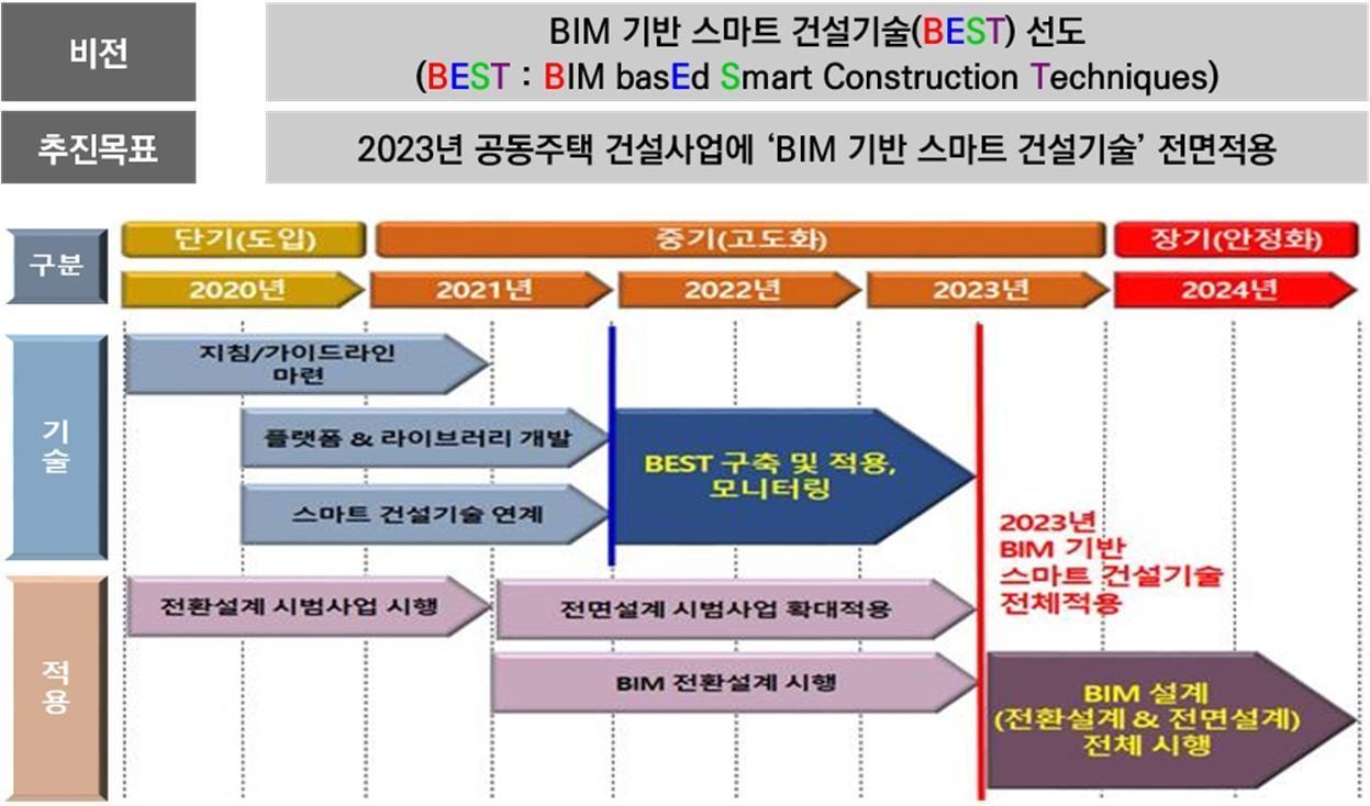 본문 이미지 - SH공사 'BEST(BIM 기반 스마트 건설기술) 로드맵'. ⓒ 뉴스1