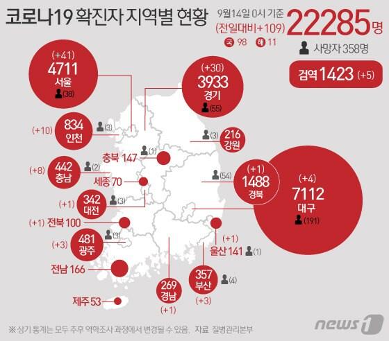본문 이미지 - 14일 질병관리본부 중앙방역대책본부에 따르면 이날 0시 기준 코로나19 확진자는 109명 증가한 2만2285명을 기록했다. 신규 확진자 중 국내 지역발생 98명, 해외유입 11명이다. 신규 확진자 109명의 신고 지역은 서울 41명, 부산 3명, 대구 1명(해외 3명), 인천 10명, 광주 3명, 대전 1명, 울산 1명, 경기 30명, 충남 7명(해외 1명), 전북 (해외 1명), 경북 (해외 1명), 경남 1명, 검역과정 5명 등이다. ⓒ News1 이은현 디자이너