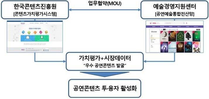 본문 이미지 - 예술경영지원센터·한국콘텐츠진흥원 '맞손'ⓒ 뉴스1