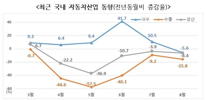 본문 이미지 - 자동차산업연합회 자동차 업계 긴급 금융애로 해소 건의서ⓒ 뉴스1