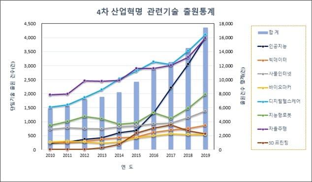본문 이미지 - 4차 산업혁명 관련기술 출원 통계ⓒ 뉴스1