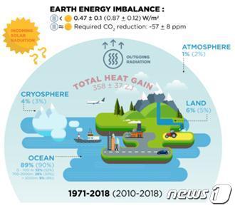 본문 이미지 - 1971년부터 2018년까지 대기 중 잉여열 현황(기상청 제공) ⓒ 뉴스1