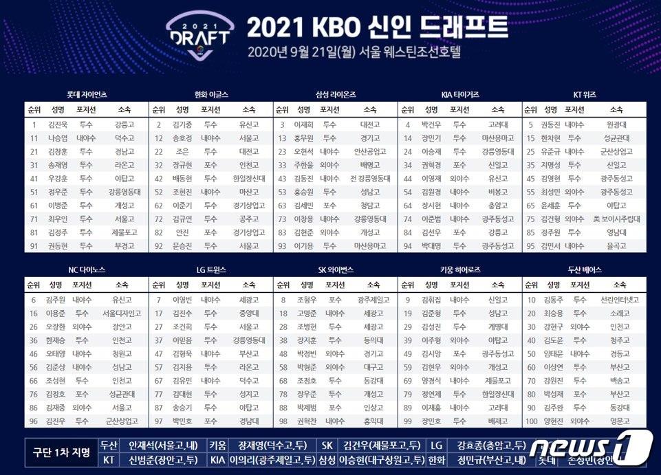 본문 이미지 - 2021 신인드래프트 결과. (KBO 제공)ⓒ 뉴스1