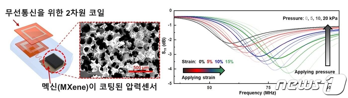 맥신이 코팅된 압력 센서 기반의 무선통신 시스템(왼쪽)과, 압력과 인장 자극에 따라서 달라지는 무선통신 신호. ⓒ 뉴스1