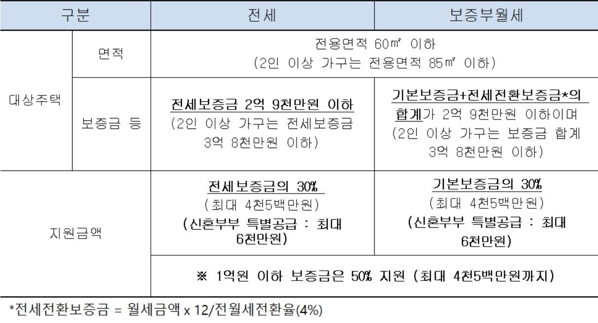 본문 이미지 - 서울시 '보증금지원형 장기안심주택' 지원 대상 및 지원 주택(서울시 제공). ⓒ 뉴스1
