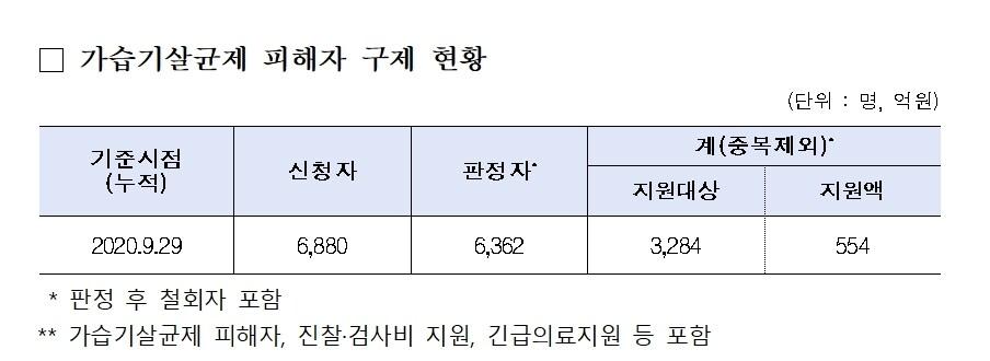 본문 이미지 - 가습기살균제 피해자 구제 현황 ⓒ 뉴스1