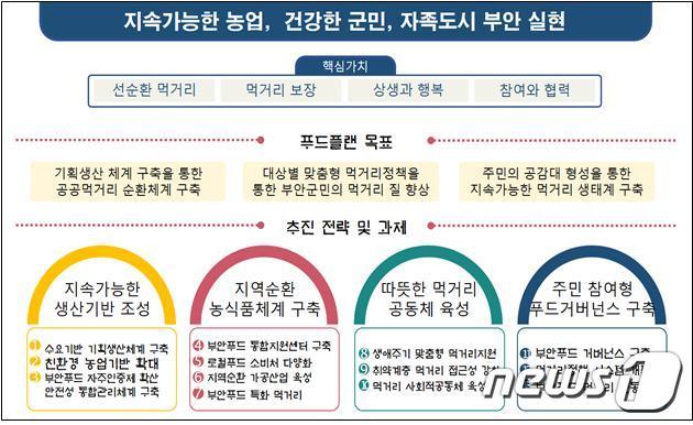 본문 이미지 - 전북 부안군이 '지속가능한 농업, 건강한 군민, 자족도시 부안' 실현의 비전을 담은 '부안형 푸드플랜 종합계획'을 수립했다고 6일 밝혔다. ⓒ 뉴스1