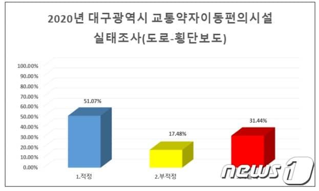 본문 이미지 - 2020년 대구지역 교통약자 이동편의시설 현황.(대구시 제공)ⓒ 뉴스1