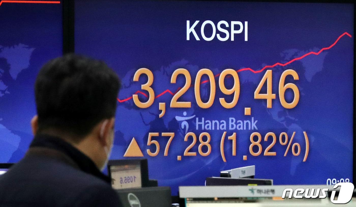 코스피가 장 초반 3,200선을 돌파한 11일 오전 서울 중구 명동 하나은행 딜링룸 전광판에 코스피 지수가 전일대비 57.28포인트&#40;1.82%&#41; 오른 3,209.46을 나타내고 있다. 2021.1.11/뉴스1 ⓒ News1 임세영 기자