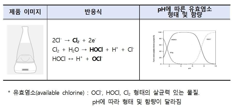 본문 이미지 - 전기분해형 살균기의 살균물질 생성 원리 ⓒ 뉴스1