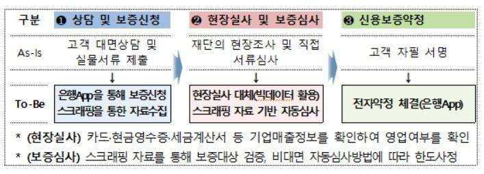 본문 이미지 - 비대면보증 프로세스 체계안 ⓒ 뉴스1