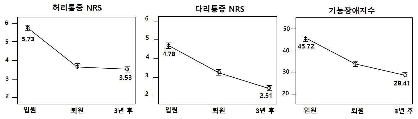 본문 이미지 - 한방통합치료를 받은 척추관협착증 환자들의 통증지표와 기능장애지수(그림제공=자생한방병원)ⓒ 뉴스1