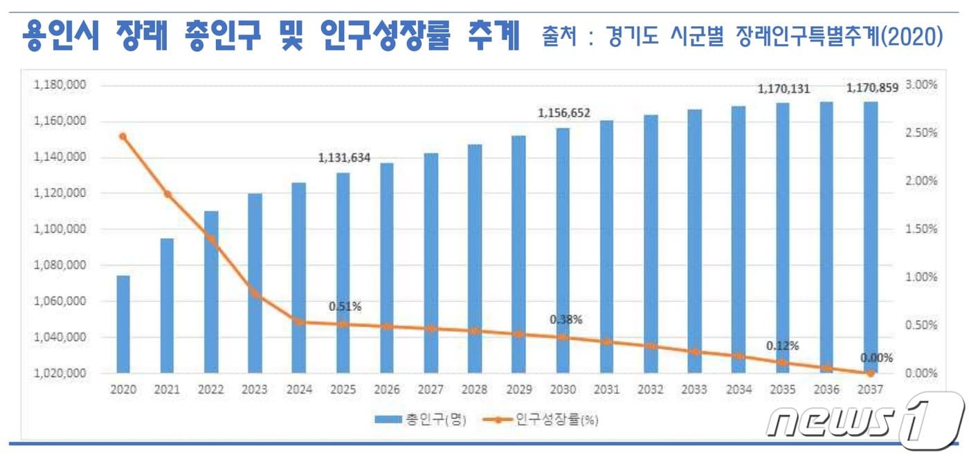 7월 기준 용인시 인구 변화 추이(용인시 제공) ⓒ News1 