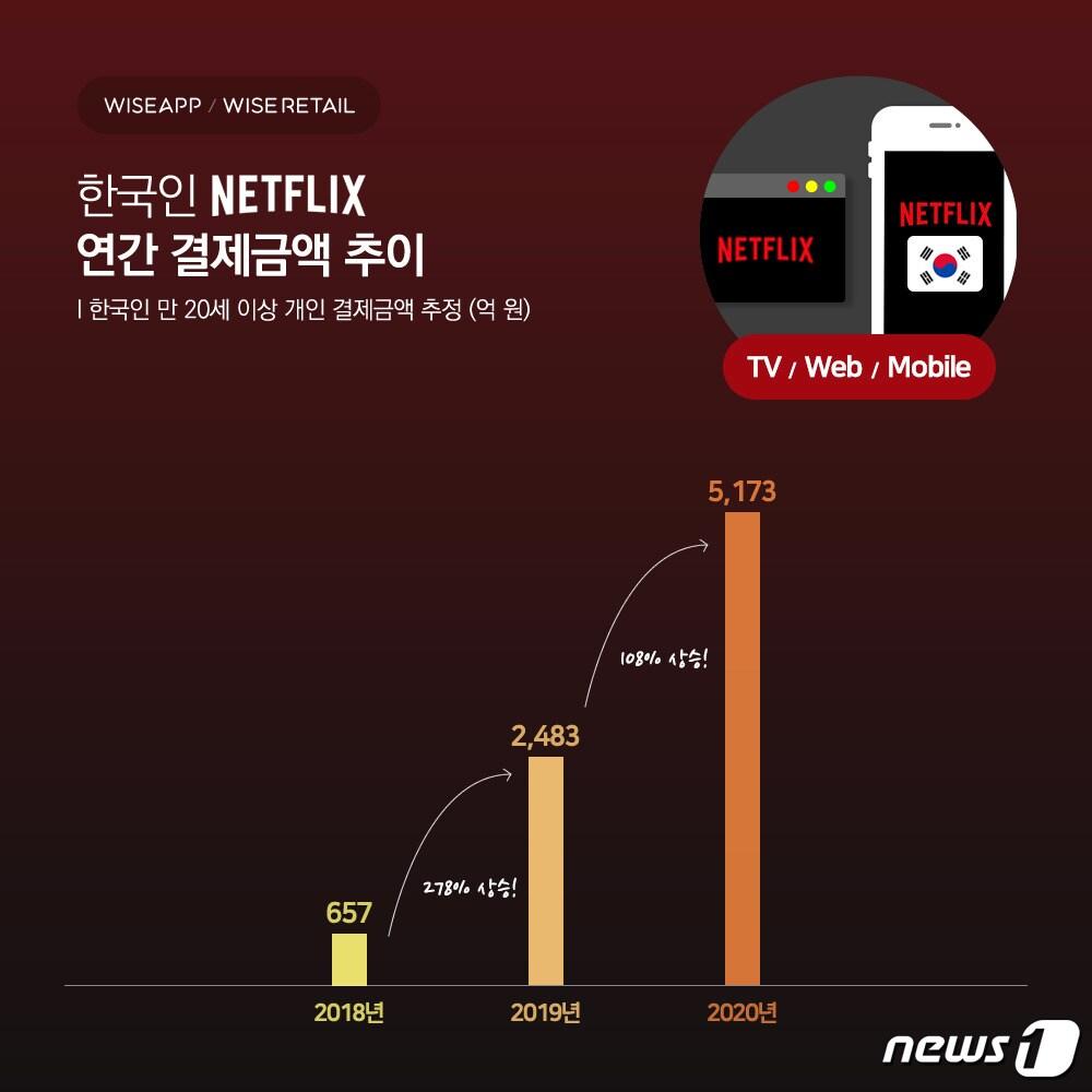 넷플릭스, 작년 국내서 5000억 벌었다…결제액 두 배 껑충 - 뉴스1