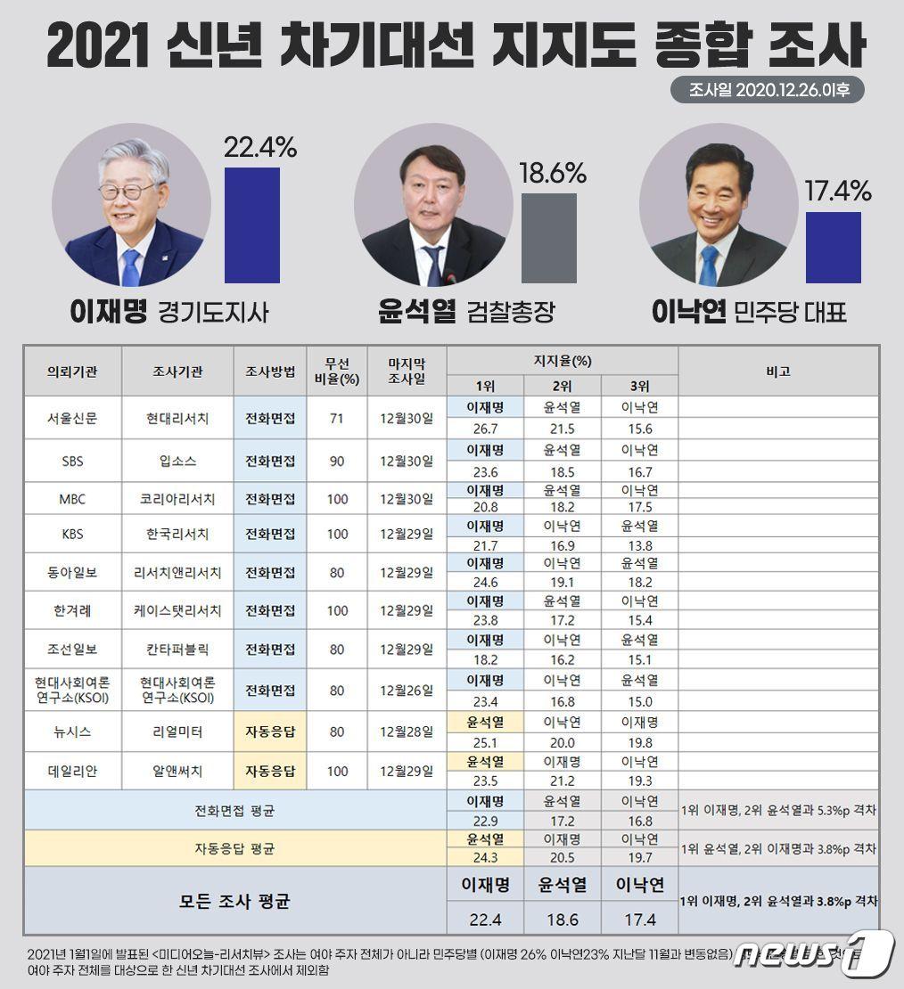 본문 이미지 - 이재명 경기도지사가 연초부터 치고나가고 있다. 연초 실시된 각종 대선 여론조사 10곳 중 8곳에서 제일 앞서나가는 등 대선판을 출렁이게 하고 있다.ⓒ 뉴스1