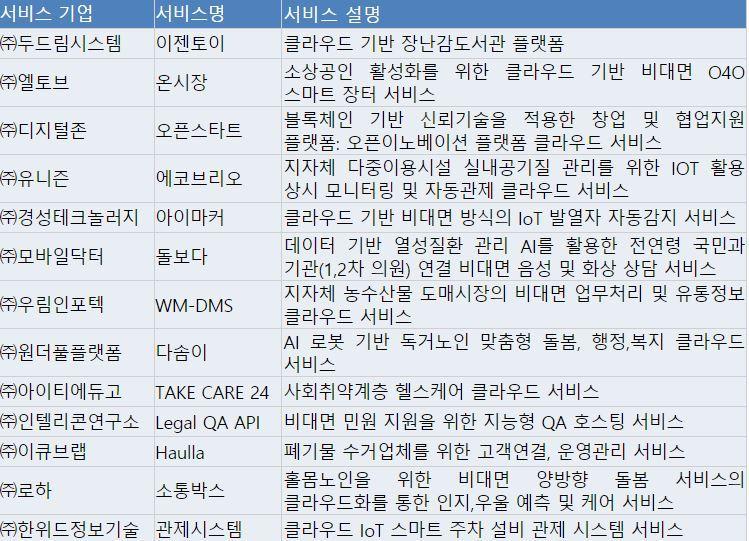 본문 이미지 - 2020년 클라우드 플래그십 비대면 복지 분야에 선정된 13개 서비스 기업. (네이버클라우드 제공)ⓒ 뉴스1