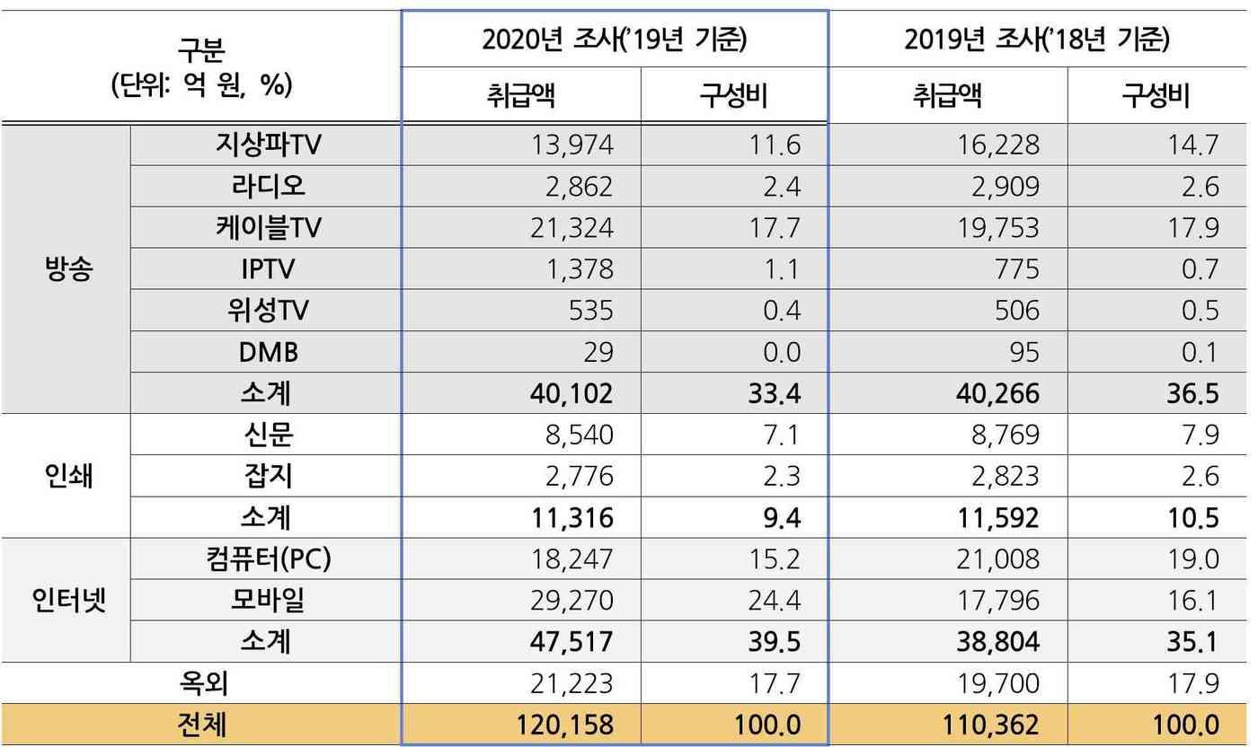 매체별 광고비 규모ⓒ 뉴스1