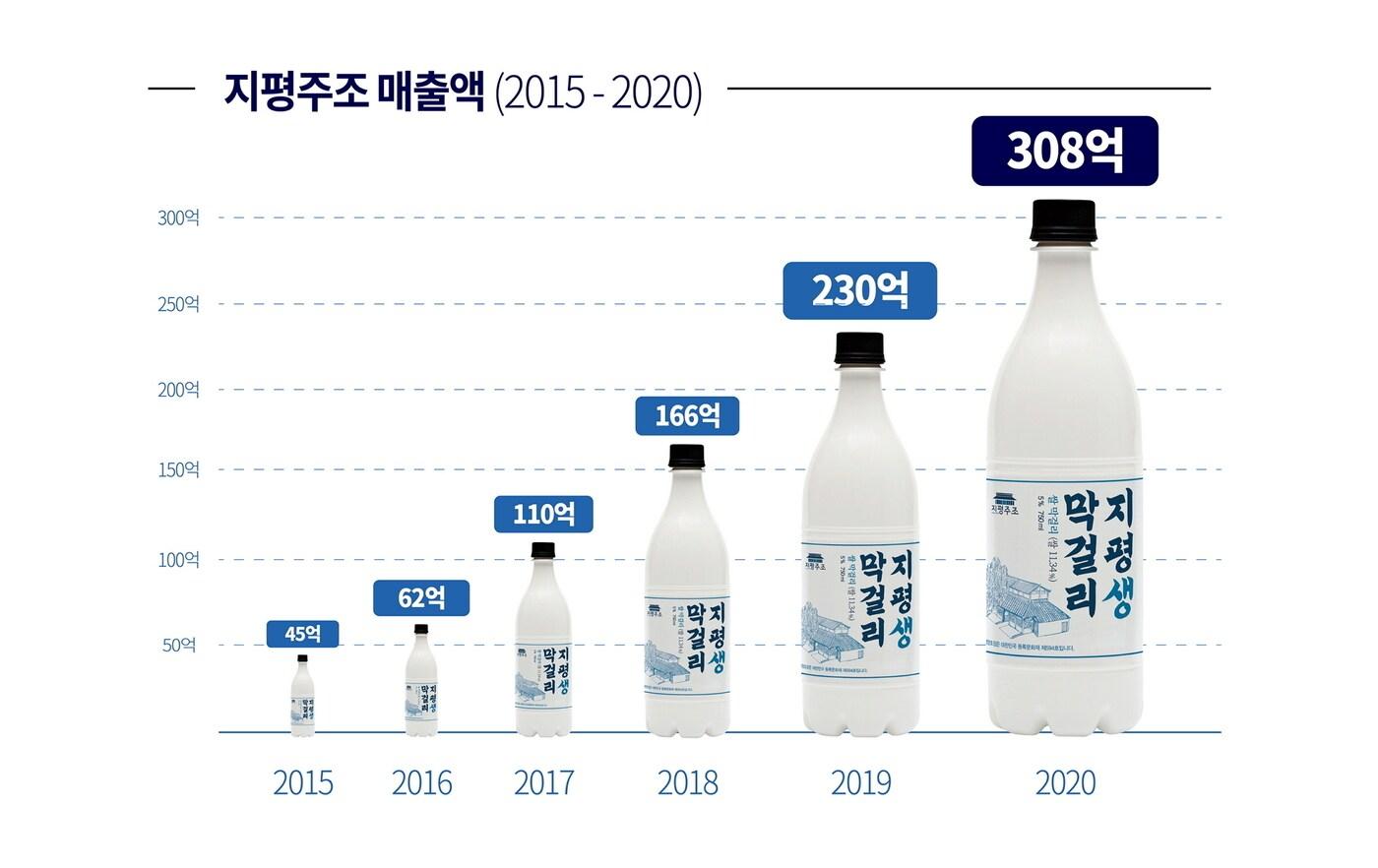 본문 이미지 - 지평주조 연매출액 인포그래픽 ⓒ 뉴스1