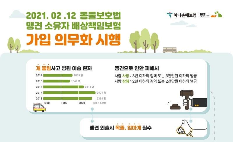 본문 이미지 - 맹견 보험 가입 안내. 사진 펫핀스 제공 ⓒ 뉴스1