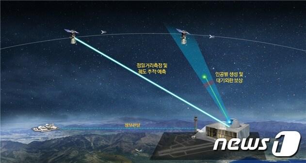본문 이미지 - 레이저 기반 우주물체 감시⋅추적 기술 개념도.(방위산업기술지원센터 제공) 뉴스1