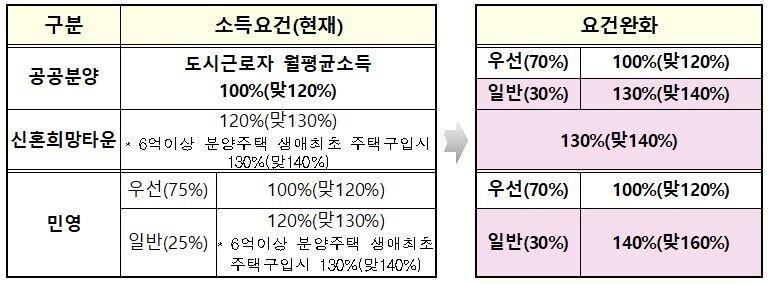 본문 이미지 - 신혼부부 특별공급 소득요건 변경(국토교통부 제공)ⓒ 뉴스1