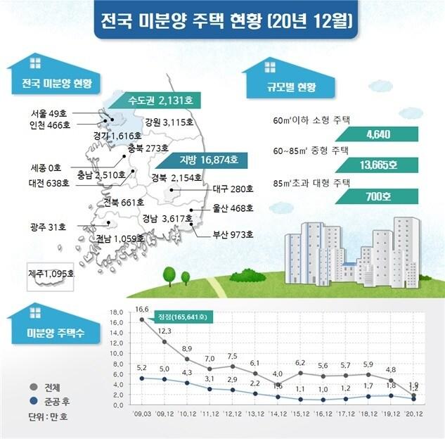 본문 이미지 - 전국 미분양주택 현황(국토교통부 제공)ⓒ 뉴스1