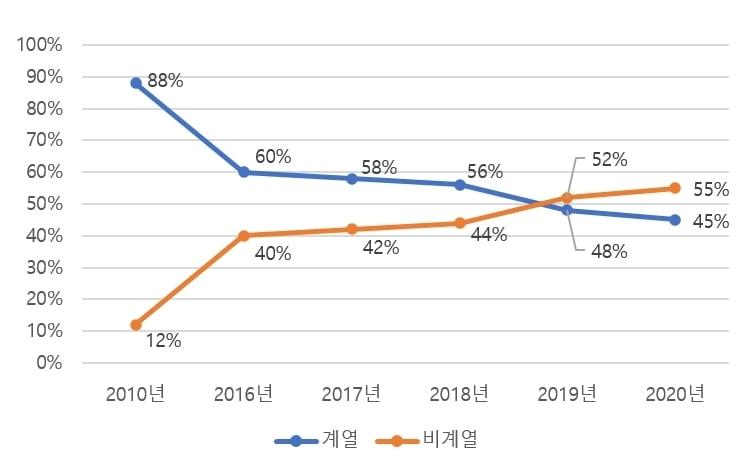 본문 이미지 - 2010년~2020년 현대글로비스 자동차운반선사업 비계열 배출 비중(현대글로비스 제공)ⓒ 뉴스1